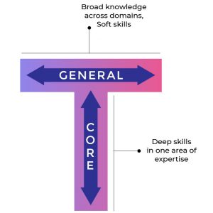 Meaning of T-shaped